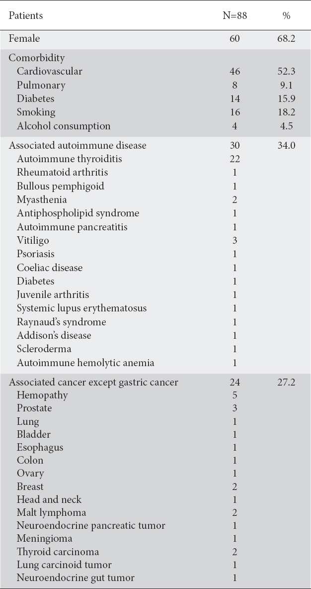 Effective endoscopic management of gastric neoplastic complications in patients with autoimmune gastritis: results of a monocentric study of 88 patients.