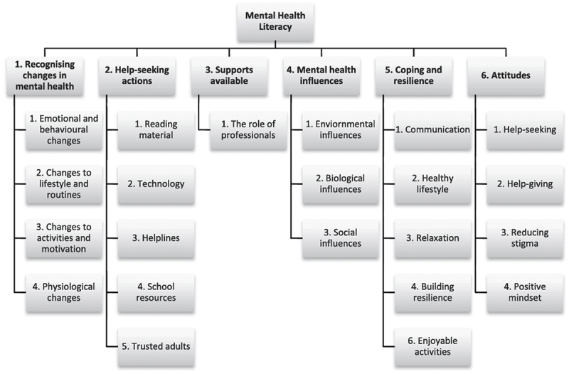 Consulting the experts: young people's experiences of a school-based mental health literacy program.
