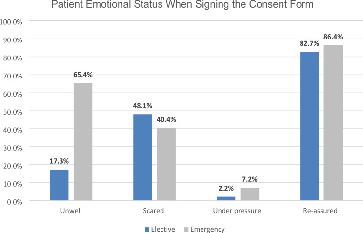 Evaluation of the surgical informed consent for elective and emergency surgeries in obstetrics and gynaecology in Saudi Arabia.