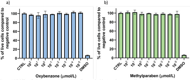 Oestrogenic and androgenic activity of oxybenzone and methylparaben <i>in vitro</i>.