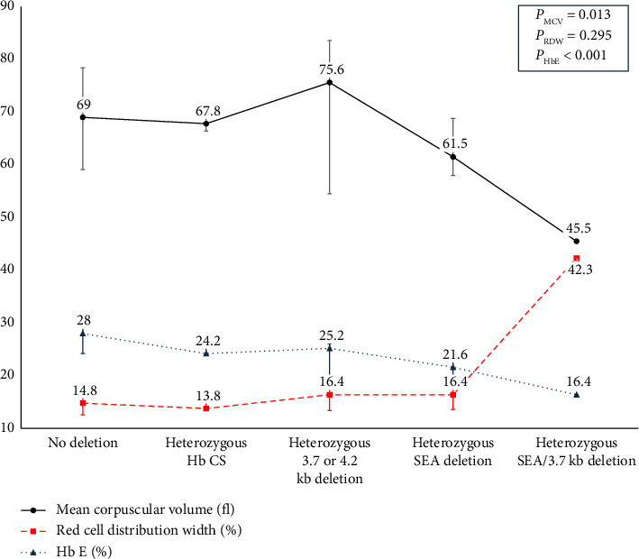 Analysis of Common Alpha-Globin Gene Abnormalities and Their Effects as Genetic Modifiers in Thai Children With β-Globin Gene Abnormalities.