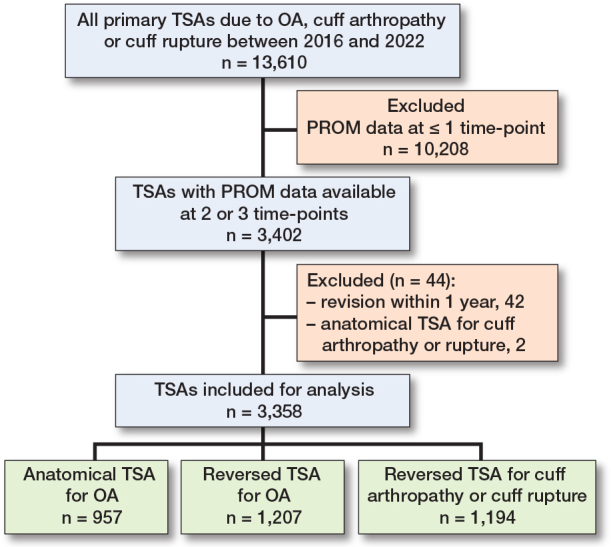 Identifying recovery trajectories following primary total shoulder arthroplasty: a cohort study of 3,358 patients from the Dutch Arthroplasty Register.