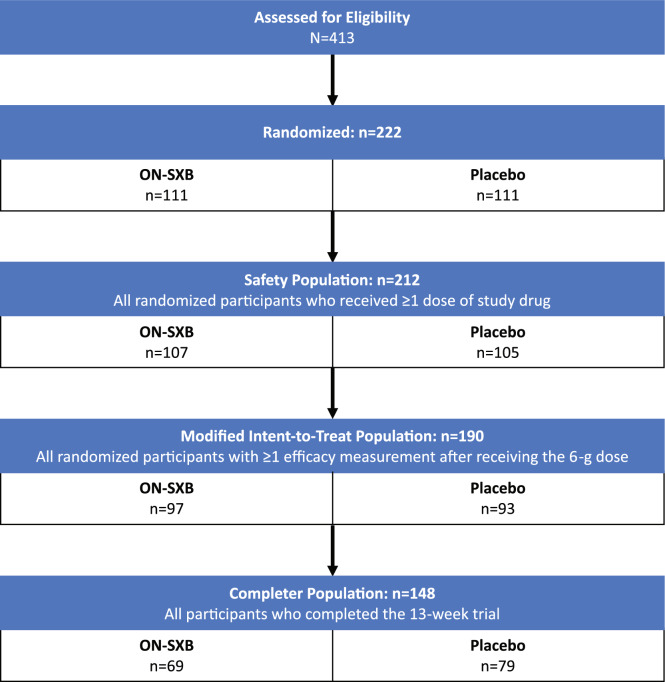 Efficacy of Once-Nightly Sodium Oxybate in Patients with Narcolepsy: Post Hoc Analyses of Sensitivity, Effect Size, and Numbers Needed to Treat from the Phase 3 REST-ON Trial.