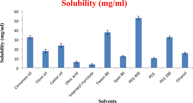 Enhancing solubility and dissolution of felodipine using self-nanoemulsifying drug systems through in vitro evaluation.