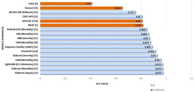 AI and Machine Learning for Precision Medicine in Acute Pancreatitis: A Narrative Review.