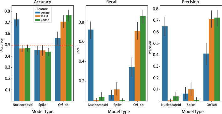 ORF1ab codon frequency model predicts host-pathogen relationship in orthocoronavirinae.