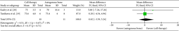 Stem Cell Therapy's Efficiency in Reconstructing Alveolar Clefts: A System Review and Meta-Analysis of Randomized Controlled Trials.