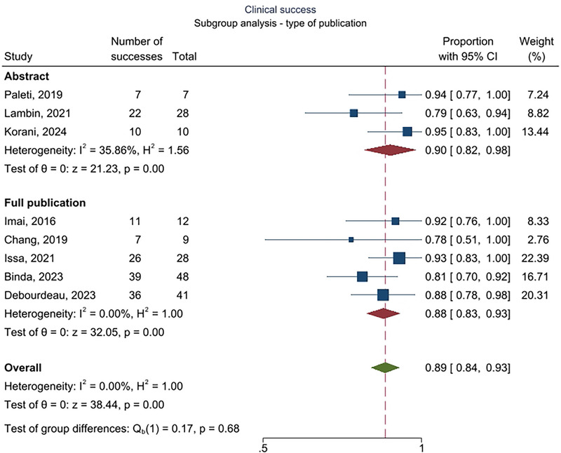 EUS-guided gallbladder drainage as a rescue in distal malignant biliary obstruction: A systematic review with meta-analysis.