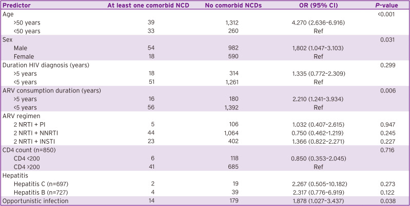 Non-Communicable Diseases in Patients with Human Immunodeficiency Virus and Their Risk Factors.