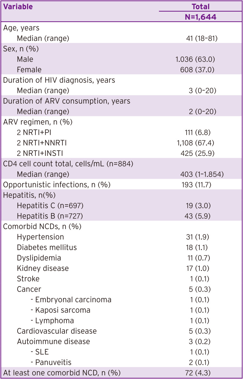 Non-Communicable Diseases in Patients with Human Immunodeficiency Virus and Their Risk Factors.
