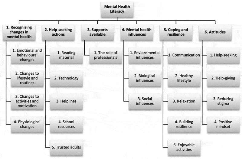 Consulting the experts: young people's experiences of a school-based mental health literacy program.
