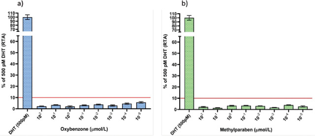 Oestrogenic and androgenic activity of oxybenzone and methylparaben <i>in vitro</i>.