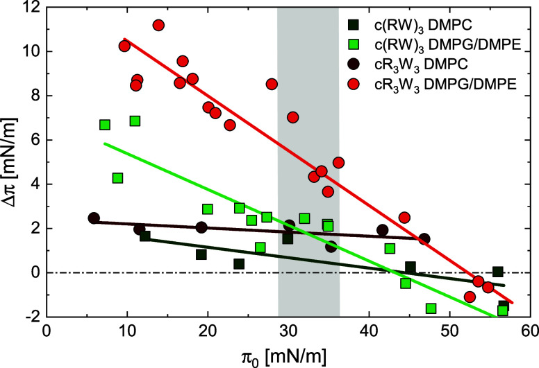 Strong Membrane Permeabilization Activity Can Reduce Selectivity of Cyclic Antimicrobial Peptides.