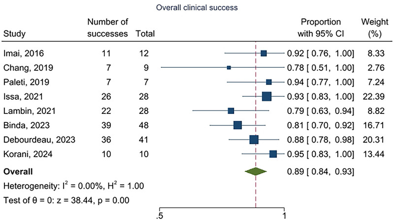 EUS-guided gallbladder drainage as a rescue in distal malignant biliary obstruction: A systematic review with meta-analysis.