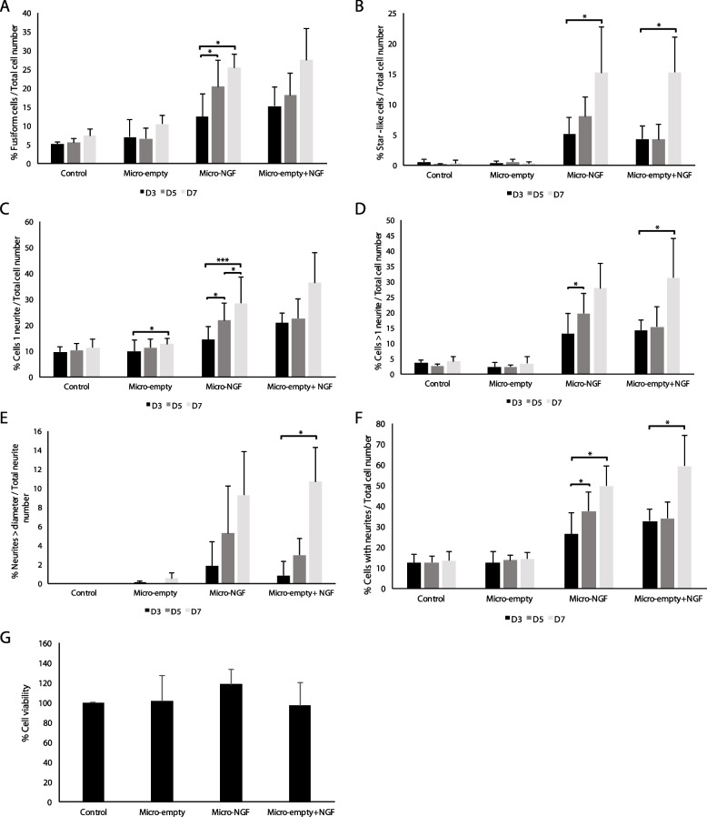Microencapsulated rrBNGF as an alternative ovulation induction method in rabbits.
