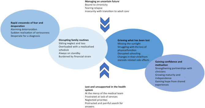 Perspectives and experiences of parents of children with juvenile dermatomyositis: a semi-structured interview study.