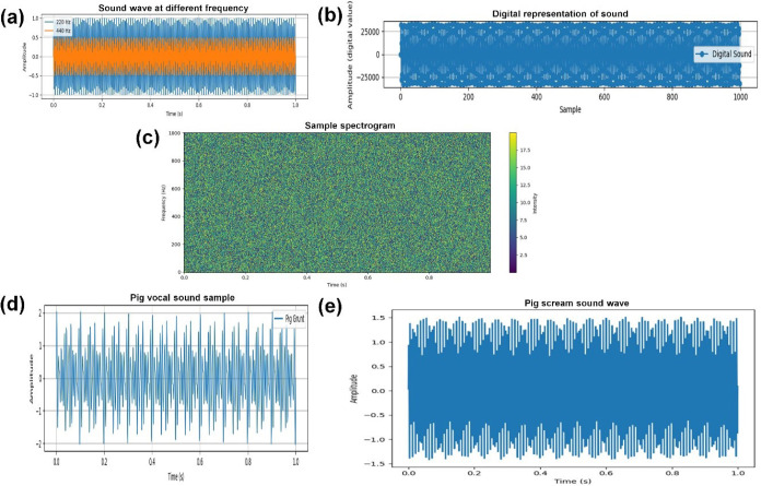A review of sound-based pig monitoring for enhanced precision production.