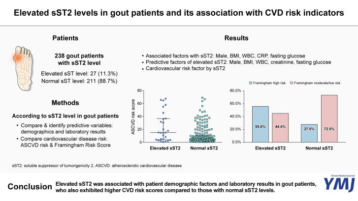 Elevated Soluble Suppressor of Tumorigenicity 2 Levels in Gout Patients and Its Association with Cardiovascular Disease Risk Indicators.
