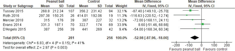 Investigation of the effects of peanut ball during labor: An updated systematic review and meta-analysis.