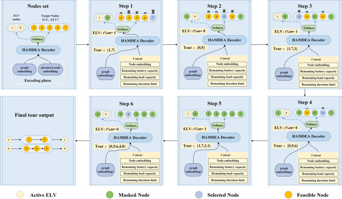 Deep reinforcement learning based low energy consumption scheduling approach design for urban electric logistics vehicle networks.