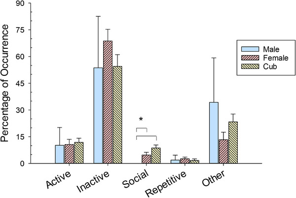 An Examination of Visitor and Tiger Activity Between Two Zoo Tiger Groups.