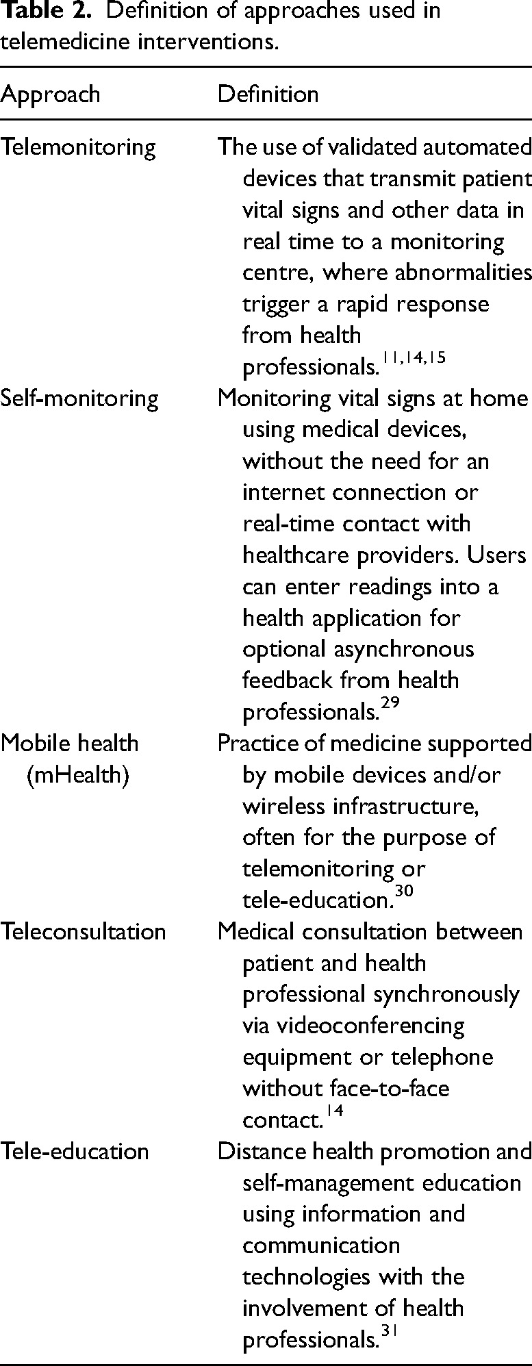 Managing cardiovascular risk factors with telemedicine in primary care: A systematic review and meta-analysis of patients with arterial hypertension and type 2 diabetes.