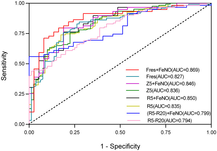 Application of Impulse Oscillometry Combined with Fractional Exhaled Nitric Oxide in Monitoring Asthma Control Levels in Children.