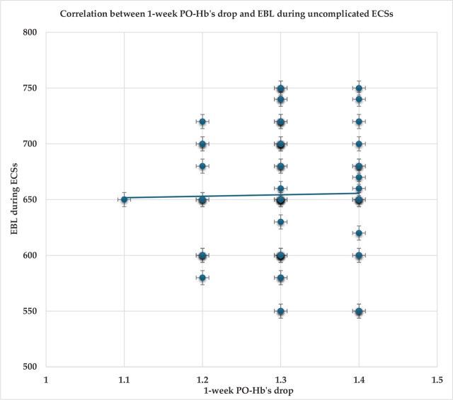 The Acceptable Haemoglobin's Drop after Uncomplicated Caesarean Sections.