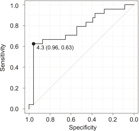 Systemic Immune-inflammation Index Is Associated with Symptomatic Cerebral Hyperperfusion after Revascularization Surgery in Moyamoya Disease.