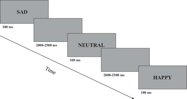 Weaker beta desynchronization indicates impaired emotion recognition in schizophrenia.
