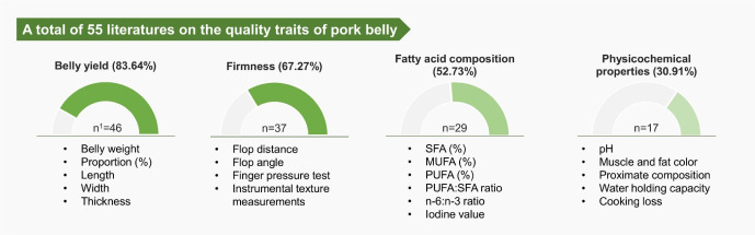 The Quality Traits of Pork Belly and Impact Factors of Quality.