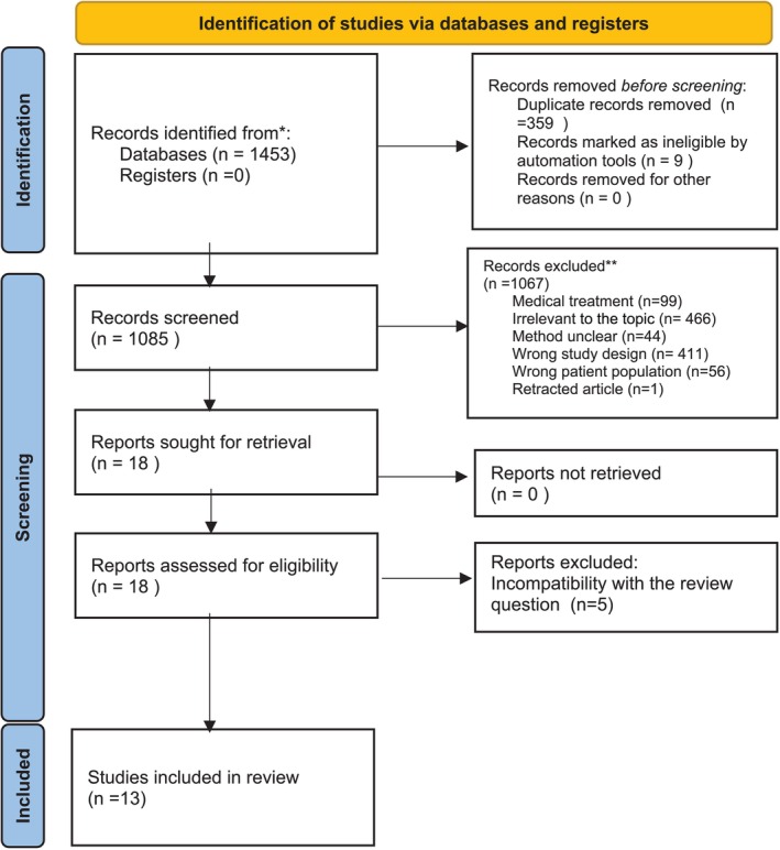 The Effect of Nursing Interventions in Women With Gestational Hypertension: A Systematic Review and Meta-Analysis.
