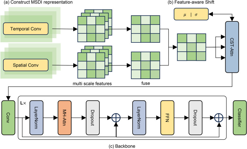 Feature-aware domain invariant representation learning for EEG motor imagery decoding.