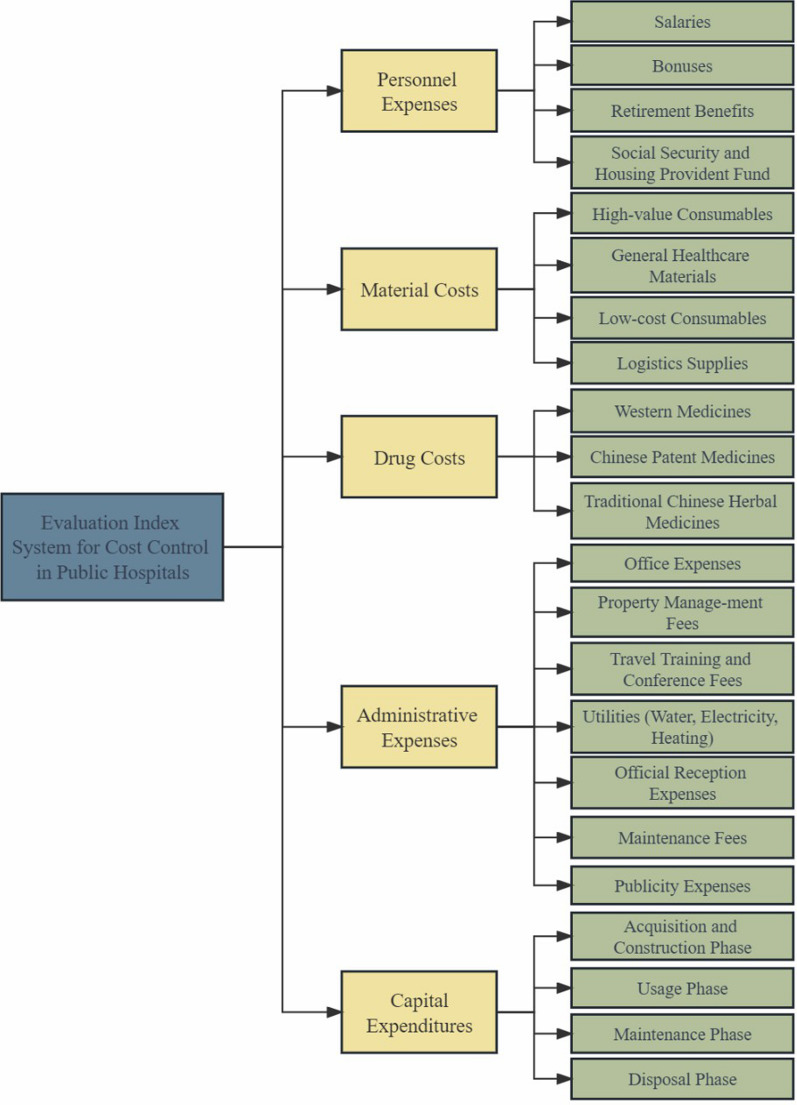Operationalizing game-theoretic weighting in public hospital cost control: an implementation framework from Chinese tertiary hospitals.