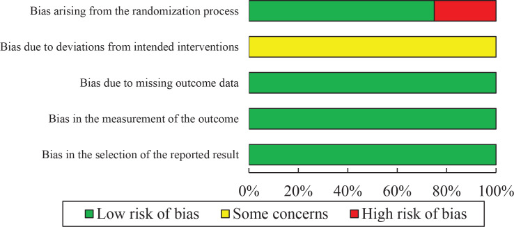 Investigation of the effects of peanut ball during labor: An updated systematic review and meta-analysis.