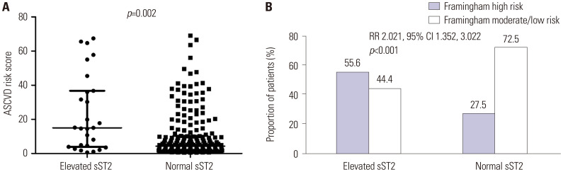 Elevated Soluble Suppressor of Tumorigenicity 2 Levels in Gout Patients and Its Association with Cardiovascular Disease Risk Indicators.