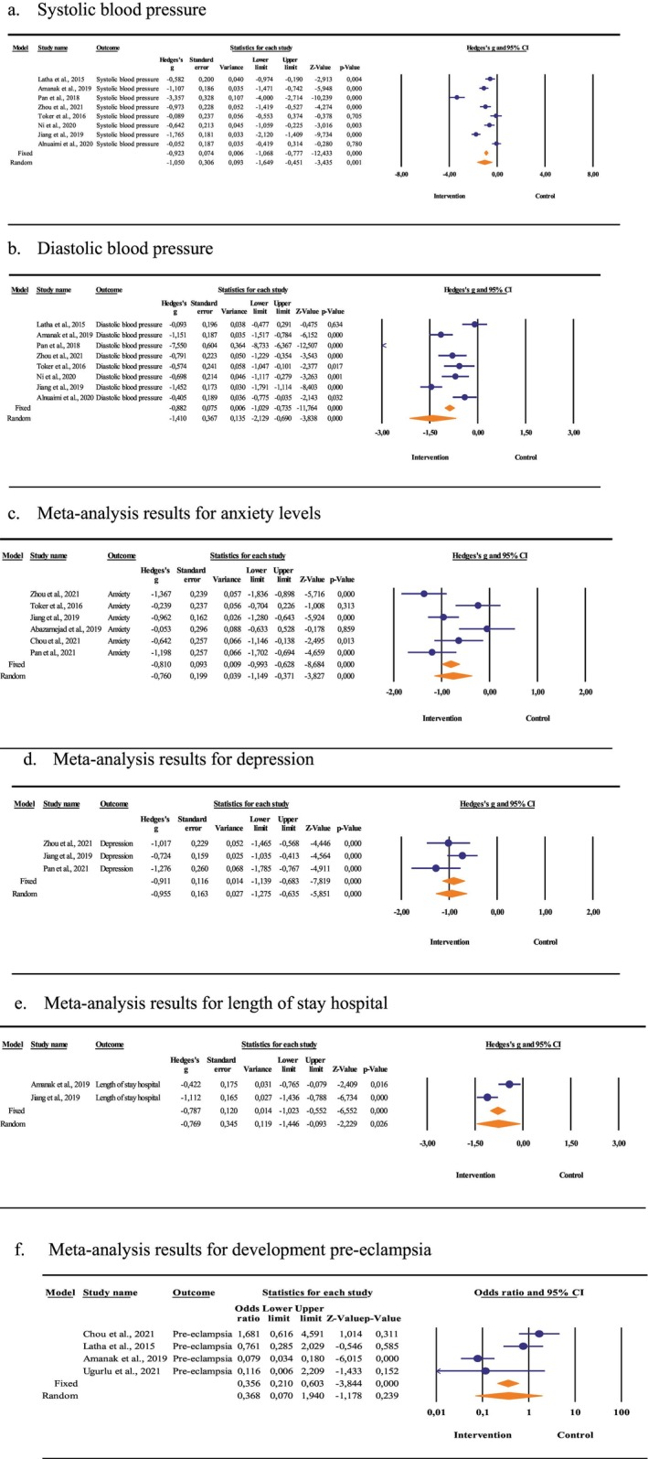 The Effect of Nursing Interventions in Women With Gestational Hypertension: A Systematic Review and Meta-Analysis.