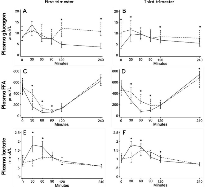 Altered postprandial glucose metabolism and enteropancreatic hormone responses during pregnancy following Roux-en-Y gastric bypass: a prospective cohort study.