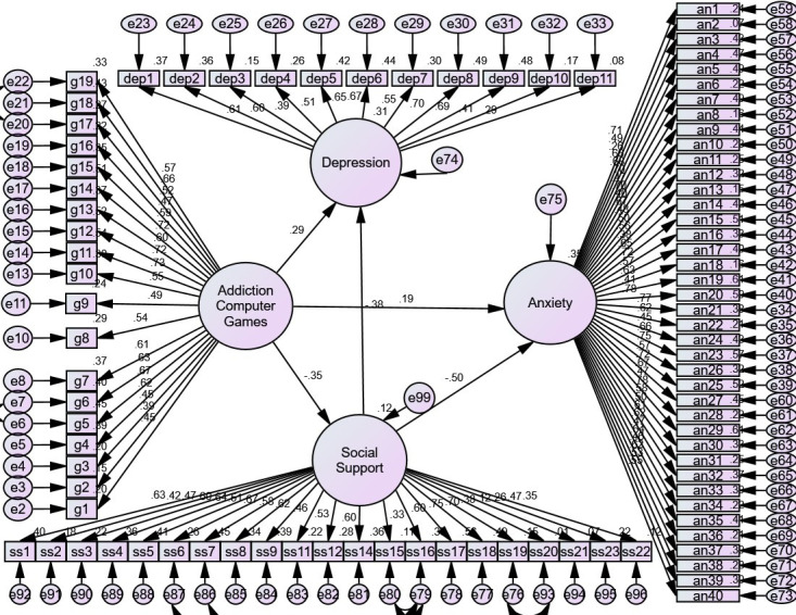 Predicting Anxiety and Depression Based on Video Game Addiction with the Mediating Role of Social Support.