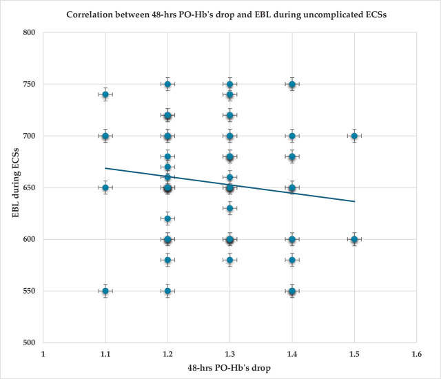 The Acceptable Haemoglobin's Drop after Uncomplicated Caesarean Sections.