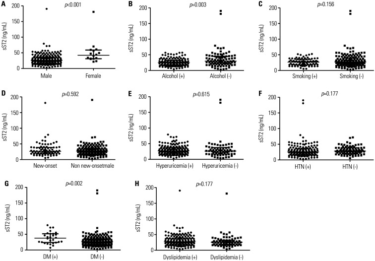 Elevated Soluble Suppressor of Tumorigenicity 2 Levels in Gout Patients and Its Association with Cardiovascular Disease Risk Indicators.