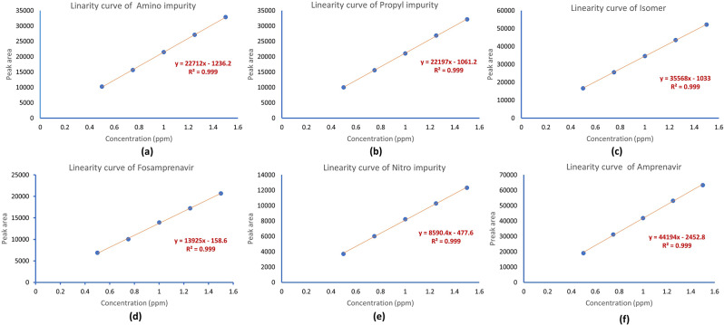 A new RP-HPLC approach for estimation of potential impurities of Fosamprenavir - method development and validation.