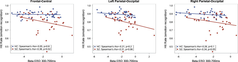 Weaker beta desynchronization indicates impaired emotion recognition in schizophrenia.