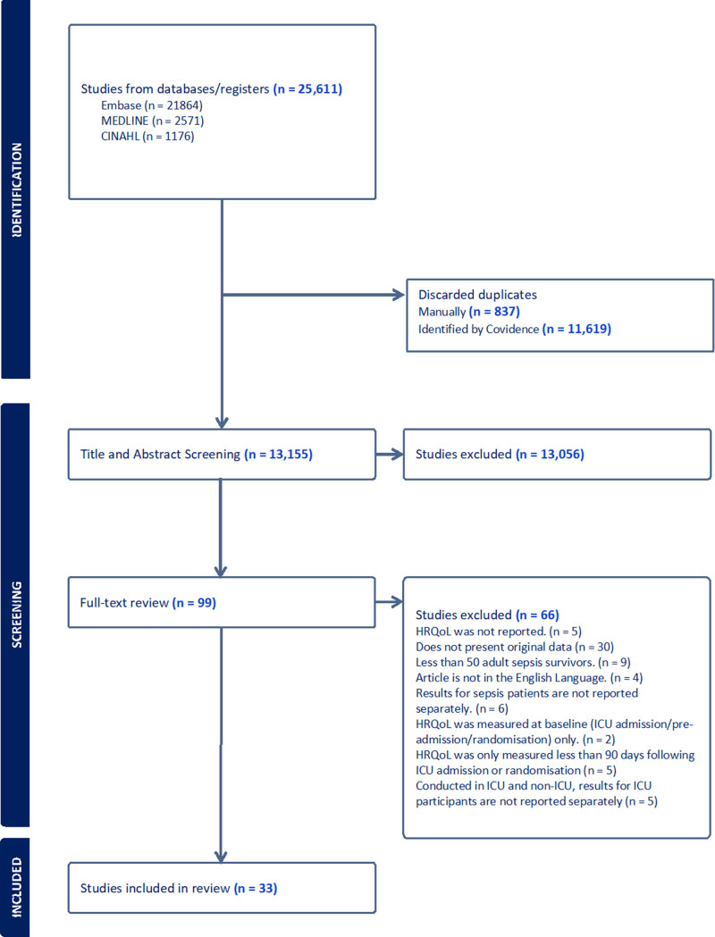 Health-Related Quality of Life of Adult Sepsis Survivors Following Critical Illness: A Systematic Review.