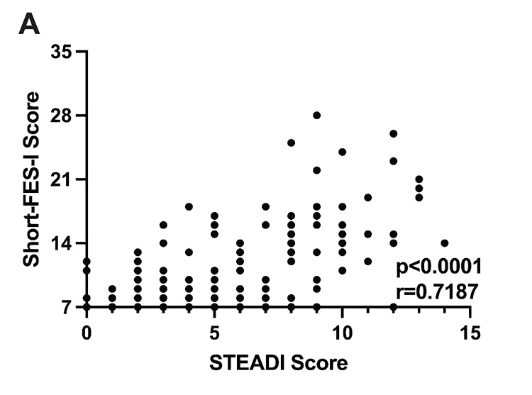 Associations of Frailty, Concerns About Falling, and Fall Risk in Community-Dwelling Older Adults in Orlando, Florida: A Preliminary Analysis.