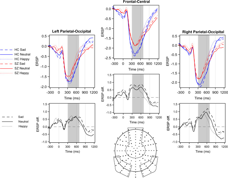 Weaker beta desynchronization indicates impaired emotion recognition in schizophrenia.