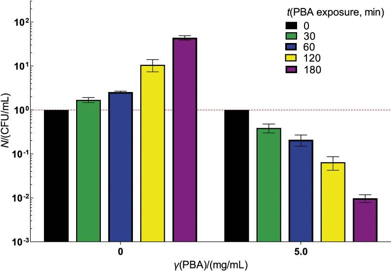 Antibacterial Effect of Phenylboronic Acid on <i>Escherichia coli</i> and Its Potential Role as a Decontaminant of Fresh Tomato Fruits.
