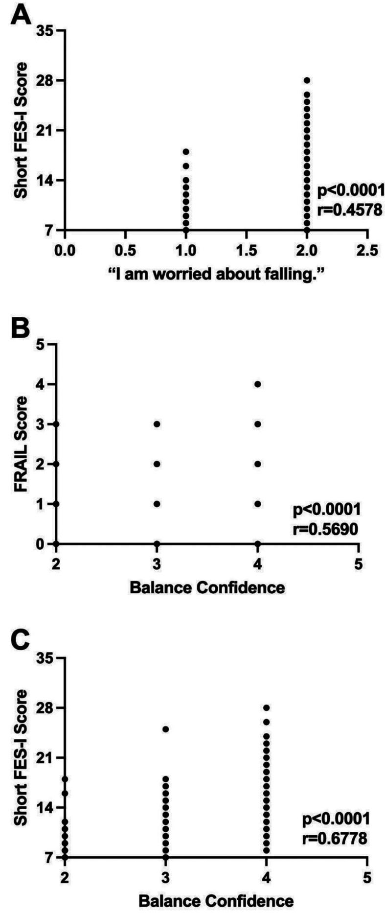 Associations of Frailty, Concerns About Falling, and Fall Risk in Community-Dwelling Older Adults in Orlando, Florida: A Preliminary Analysis.