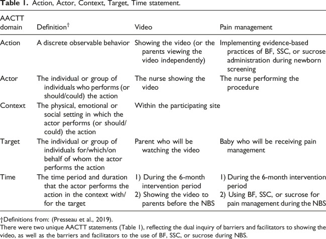 Exploring implementation processes of a parent-targeted educational video for improving newborn pain treatment: A sequential exploratory mixed-methods study.