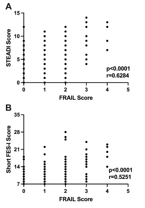 Associations of Frailty, Concerns About Falling, and Fall Risk in Community-Dwelling Older Adults in Orlando, Florida: A Preliminary Analysis.